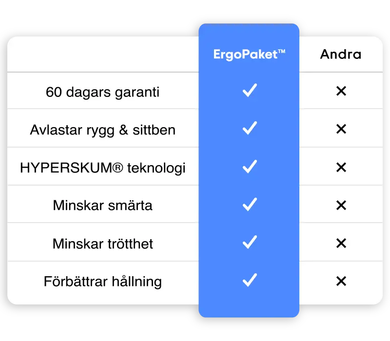 Jämförelsetabell mellan ErgoPaketet™ och andra ergonomiska sitt- och ryggstödslösningar. ErgoPaketet™ kombinerar ErgoKudden™ och ErgoStöd™ och erbjuder 60 dagars garanti, avlastning för rygg och sittben, HYPERSKUM®-teknologi, smärtlindring, minskad trötthet och förbättrad hållning, vilket andra produkter saknar.