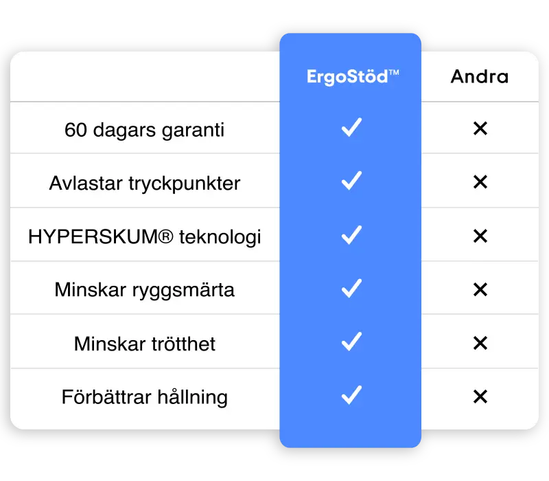 Jämförelsetabell mellan ErgoStöd™ och andra ryggstödskuddar. ErgoStöd™ erbjuder 60 dagars garanti, tryckavlastning, HYPERSKUM®-teknologi, minskad ryggsmärta, minskad trötthet och förbättrad hållning, jämfört med konkurrenter som saknar dessa fördelar.