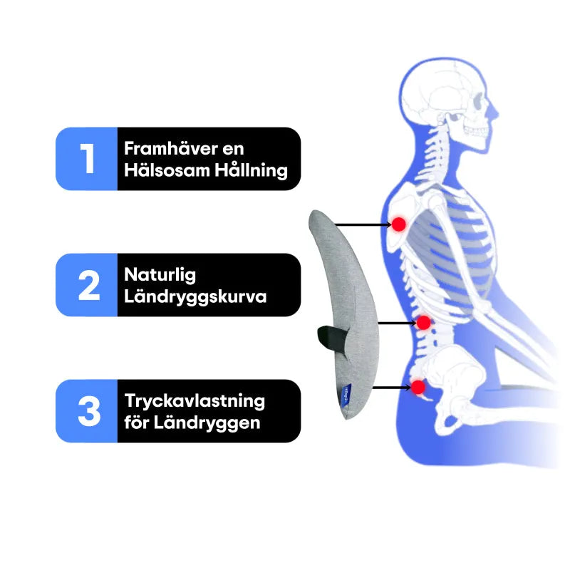 Illustration som visar fördelarna med en ergonomisk ländryggskudde, inklusive hälsosam hållning, naturlig ländryggskurva och tryckavlastning.