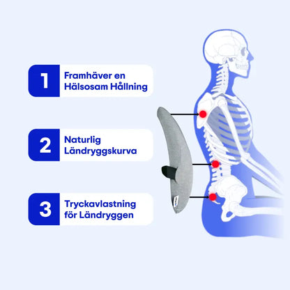 Illustration som visar fördelarna med en ergonomisk ländryggskudde, inklusive hälsosam hållning, naturlig ländryggskurva och tryckavlastning.