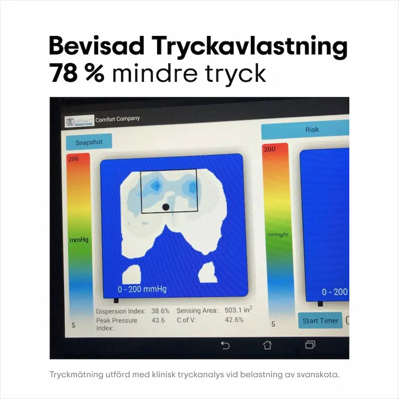 Klinisk tryckmätning visar att ErgoKudden ger 78 procent mindre tryck vid svanskota — bevisad tryckavlastning utförd med medicinsk tryckanalys