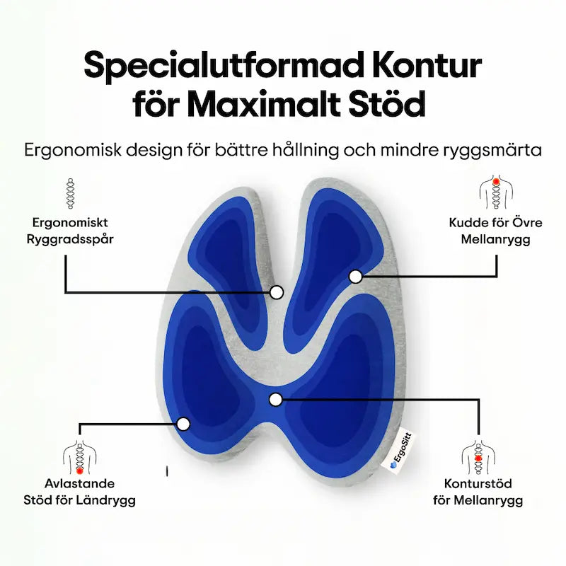 ErgoStödet ländryggskudde med illustration av fyra stödzoner — ergonomiskt ryggradsspår, kudde för övre mellanrygg, avlastande stöd för ländrygg och konturstöd för mellanrygg — specialutformad kontur för maximalt stöd och mindre ryggsmärta